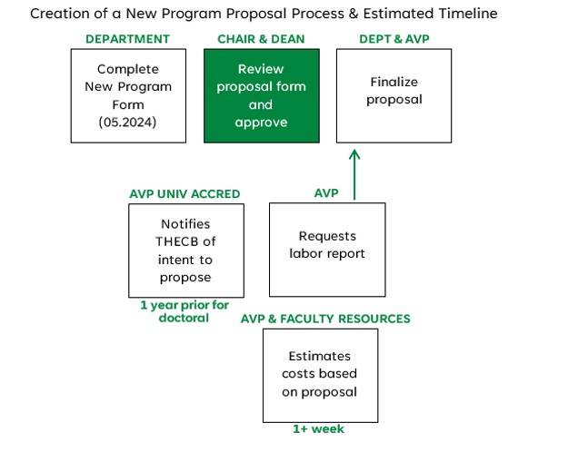 Creation of a New Program Proposal
