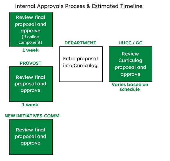 Internal Approvals Process