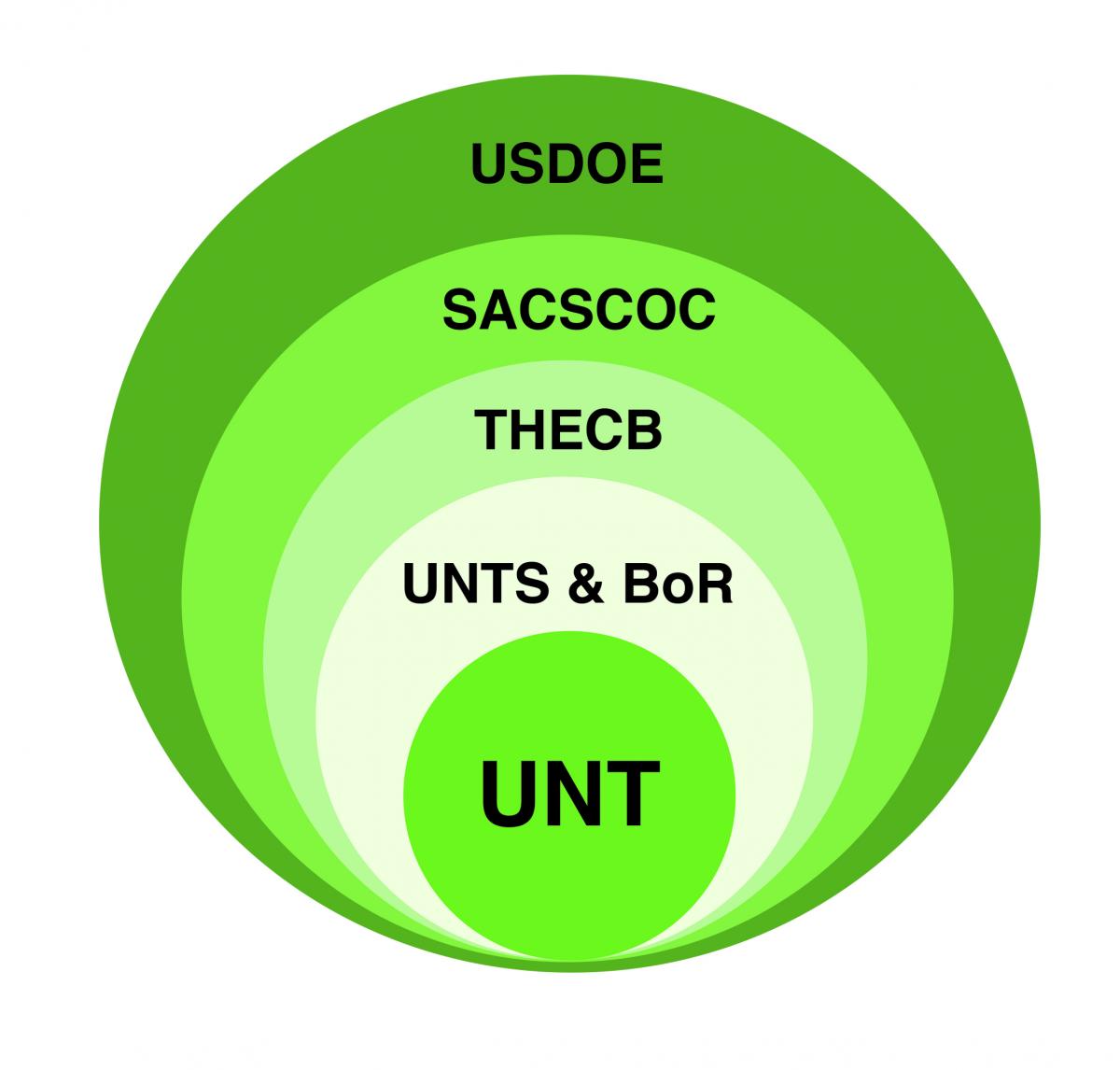 Illustrative graphic showing the relationship of the different college accreditation bodies.